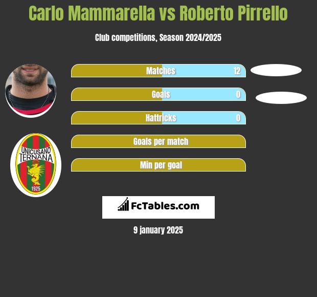 Carlo Mammarella vs Roberto Pirrello h2h player stats