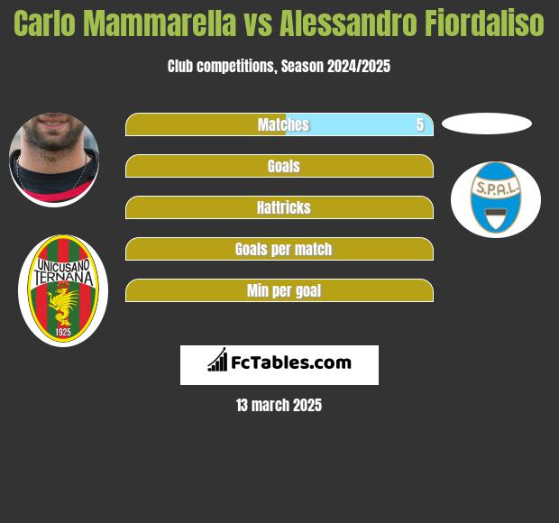 Carlo Mammarella vs Alessandro Fiordaliso h2h player stats