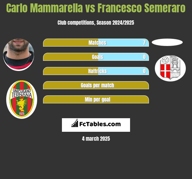 Carlo Mammarella vs Francesco Semeraro h2h player stats