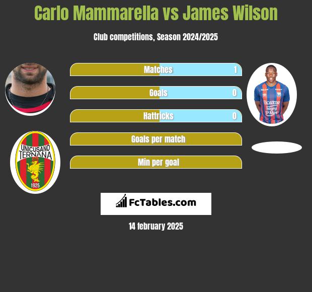 Carlo Mammarella vs James Wilson h2h player stats