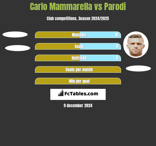 Carlo Mammarella vs Parodi h2h player stats