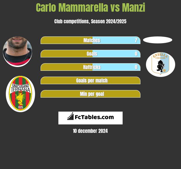 Carlo Mammarella vs Manzi h2h player stats