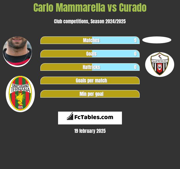 Carlo Mammarella vs Curado h2h player stats