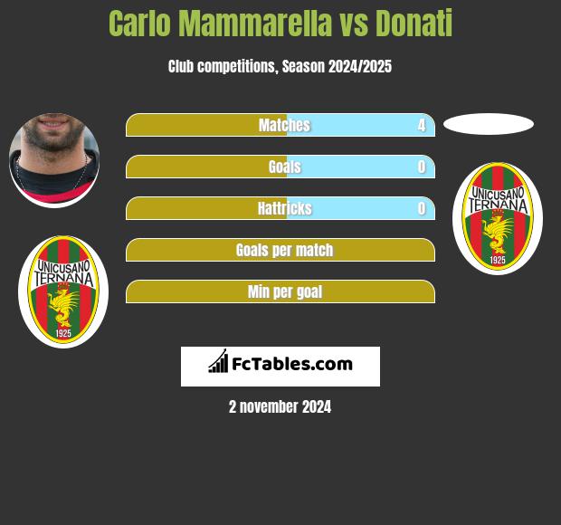 Carlo Mammarella vs Donati h2h player stats