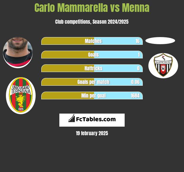 Carlo Mammarella vs Menna h2h player stats