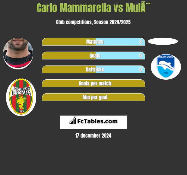 Carlo Mammarella vs MulÃ¨ h2h player stats