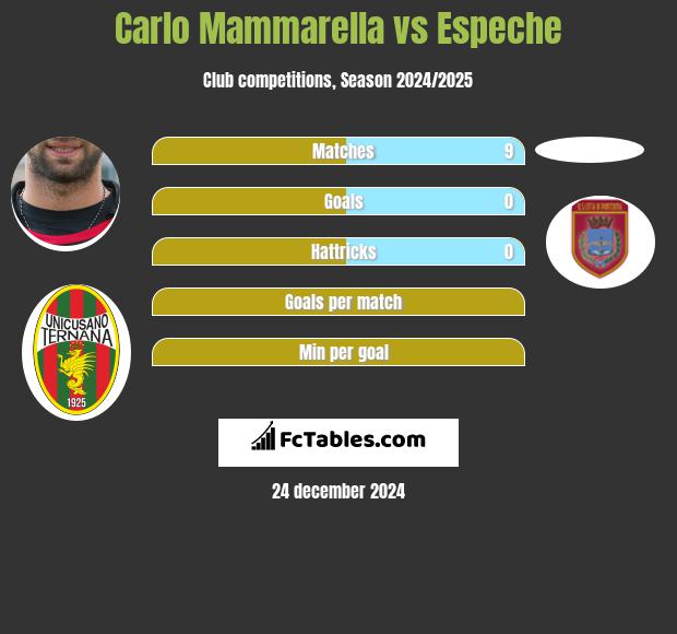 Carlo Mammarella vs Espeche h2h player stats