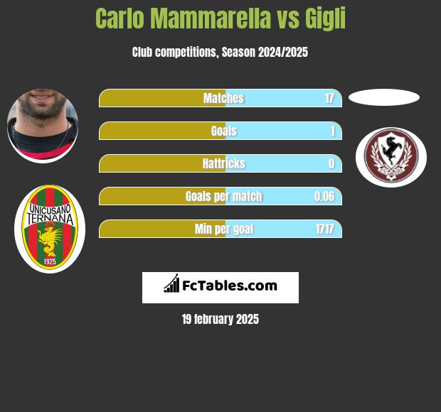 Carlo Mammarella vs Gigli h2h player stats