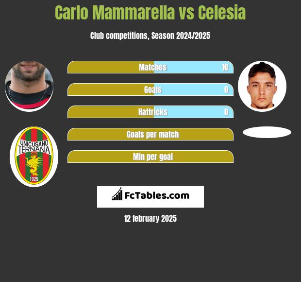 Carlo Mammarella vs Celesia h2h player stats