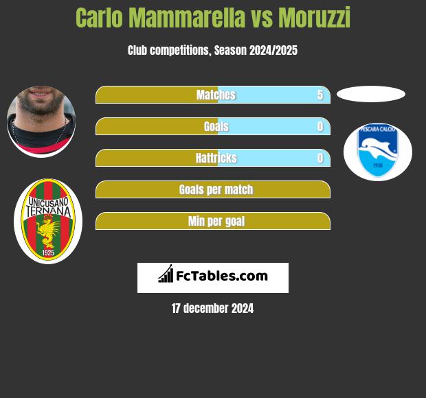 Carlo Mammarella vs Moruzzi h2h player stats