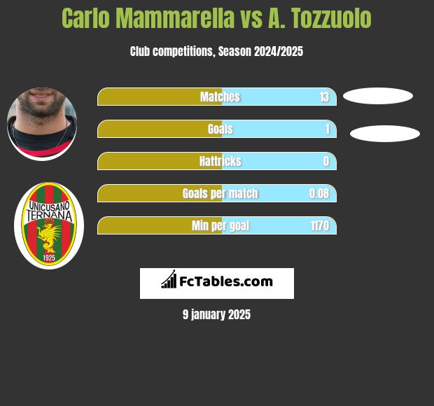 Carlo Mammarella vs A. Tozzuolo h2h player stats