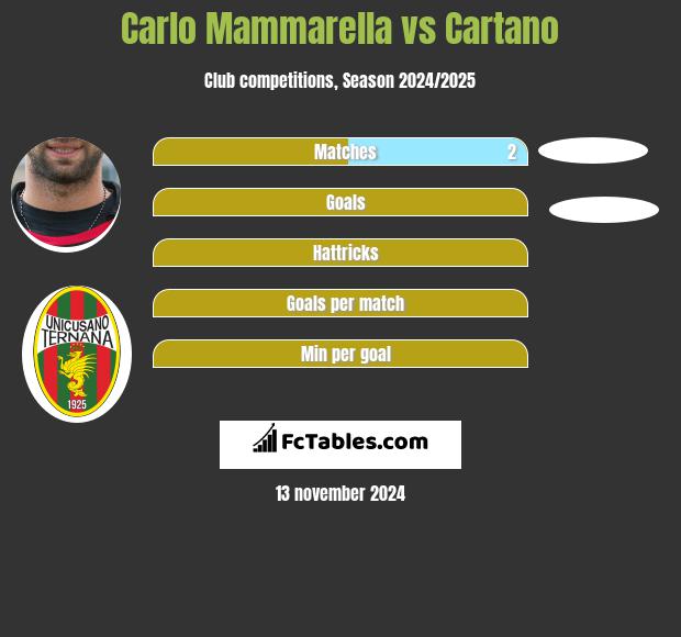 Carlo Mammarella vs Cartano h2h player stats