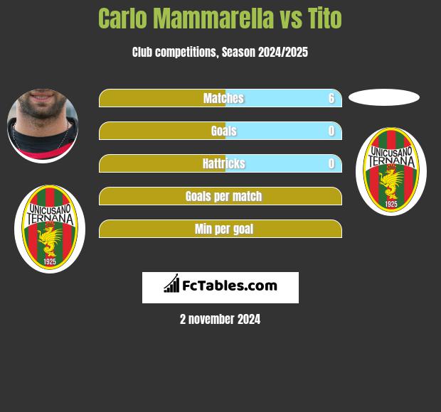 Carlo Mammarella vs Tito h2h player stats