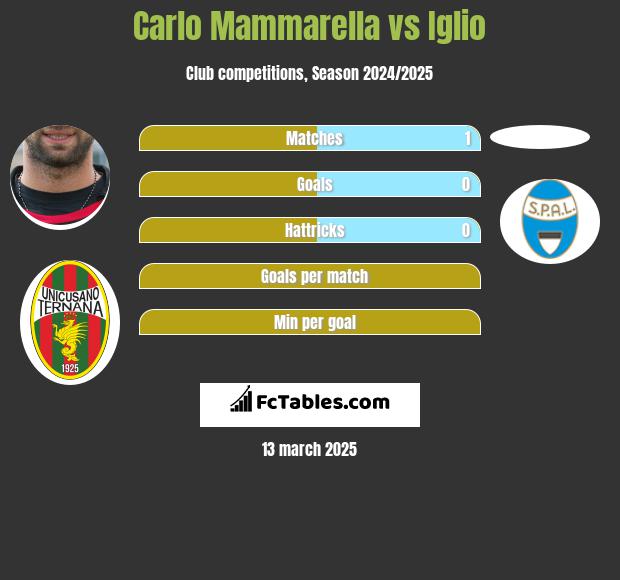 Carlo Mammarella vs Iglio h2h player stats