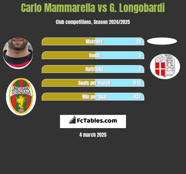 Carlo Mammarella vs G. Longobardi h2h player stats