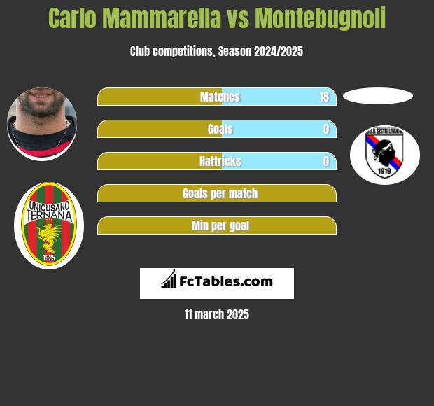 Carlo Mammarella vs Montebugnoli h2h player stats