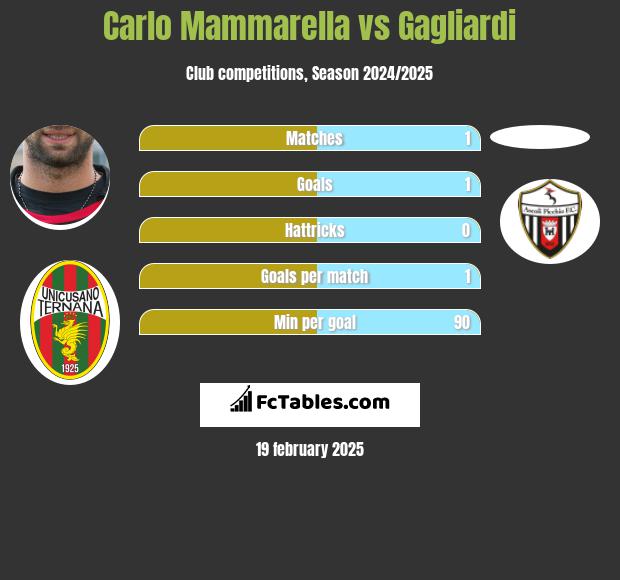 Carlo Mammarella vs Gagliardi h2h player stats