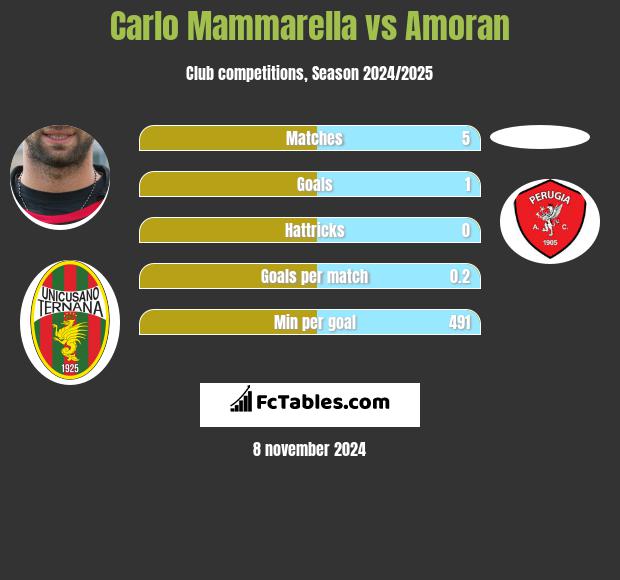 Carlo Mammarella vs Amoran h2h player stats