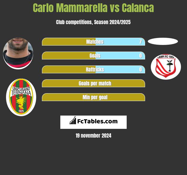 Carlo Mammarella vs Calanca h2h player stats