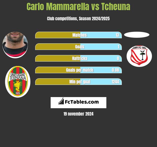 Carlo Mammarella vs Tcheuna h2h player stats