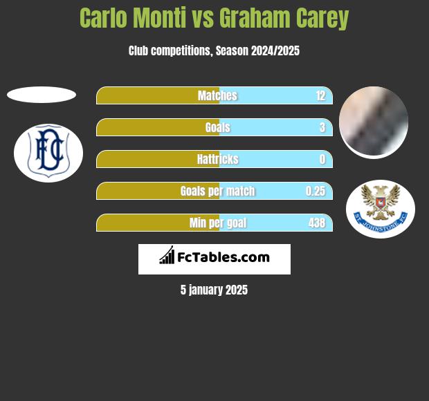 Carlo Monti vs Graham Carey h2h player stats