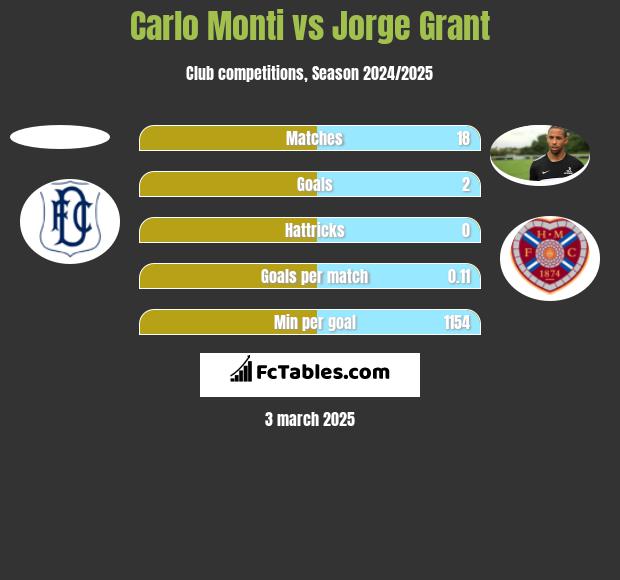 Carlo Monti vs Jorge Grant h2h player stats