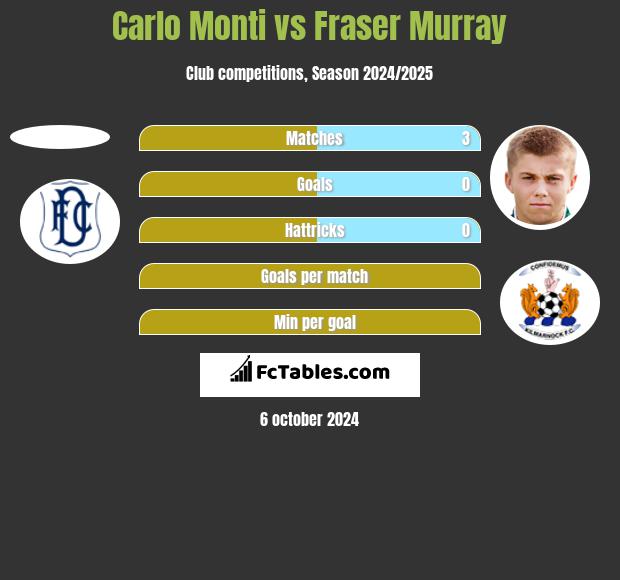 Carlo Monti vs Fraser Murray h2h player stats