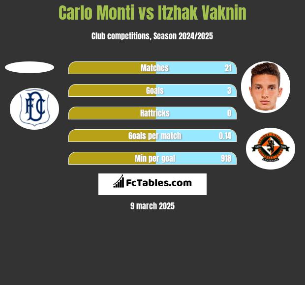 Carlo Monti vs Itzhak Vaknin h2h player stats