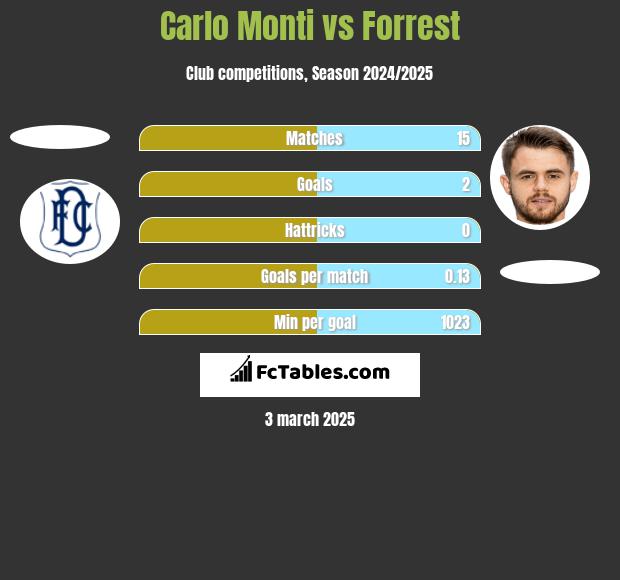 Carlo Monti vs Forrest h2h player stats