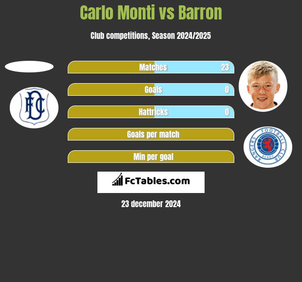 Carlo Monti vs Barron h2h player stats