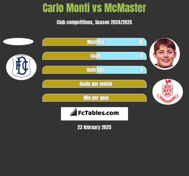 Carlo Monti vs McMaster h2h player stats