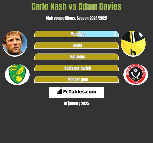 Carlo Nash vs Adam Davies h2h player stats