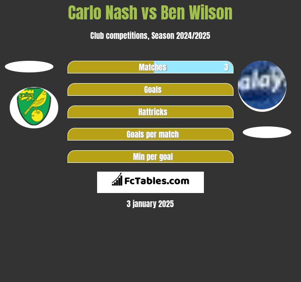 Carlo Nash vs Ben Wilson h2h player stats