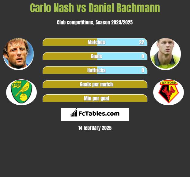 Carlo Nash vs Daniel Bachmann h2h player stats