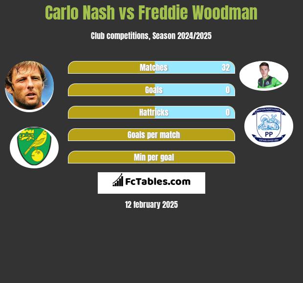 Carlo Nash vs Freddie Woodman h2h player stats