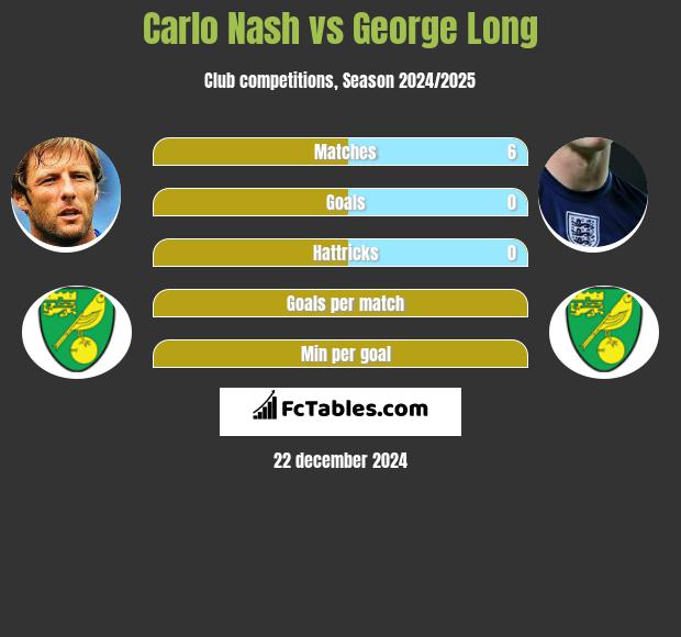 Carlo Nash vs George Long h2h player stats