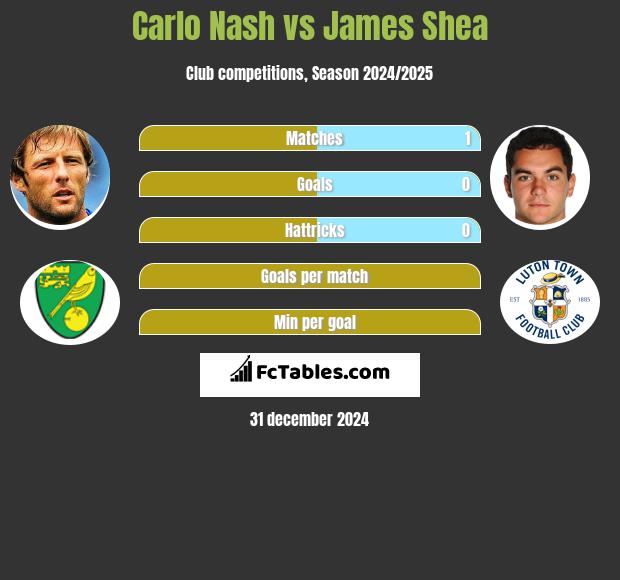 Carlo Nash vs James Shea h2h player stats