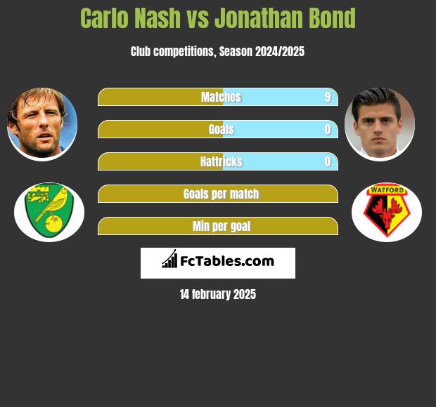 Carlo Nash vs Jonathan Bond h2h player stats