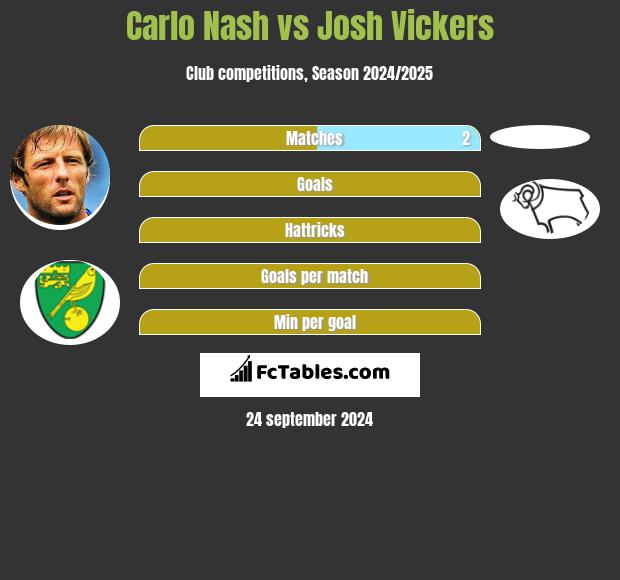 Carlo Nash vs Josh Vickers h2h player stats