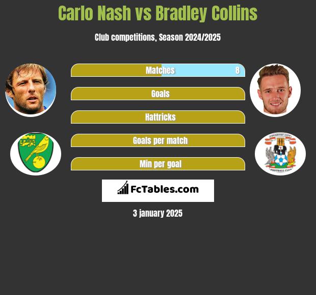 Carlo Nash vs Bradley Collins h2h player stats