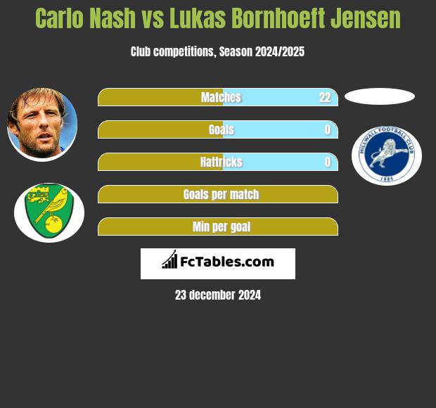 Carlo Nash vs Lukas Bornhoeft Jensen h2h player stats