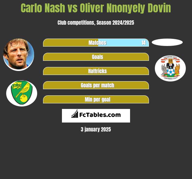 Carlo Nash vs Oliver Nnonyely Dovin h2h player stats