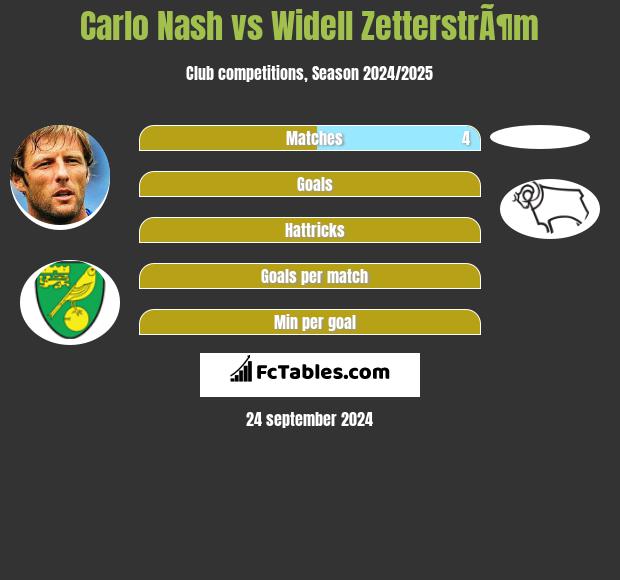 Carlo Nash vs Widell ZetterstrÃ¶m h2h player stats