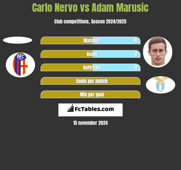 Carlo Nervo vs Adam Marusic h2h player stats