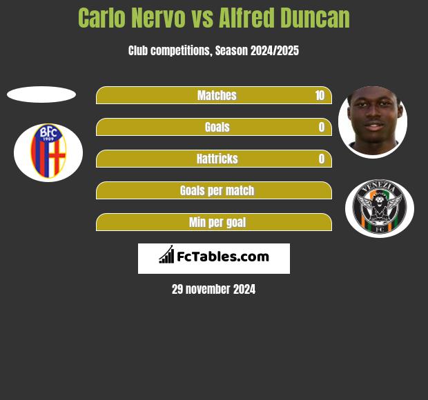 Carlo Nervo vs Alfred Duncan h2h player stats