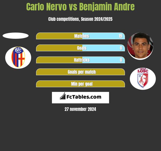 Carlo Nervo vs Benjamin Andre h2h player stats