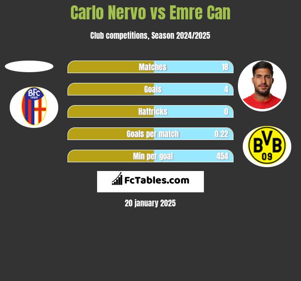 Carlo Nervo vs Emre Can h2h player stats