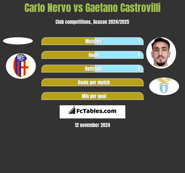 Carlo Nervo vs Gaetano Castrovilli h2h player stats