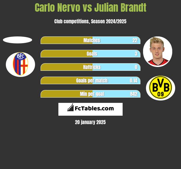 Carlo Nervo vs Julian Brandt h2h player stats