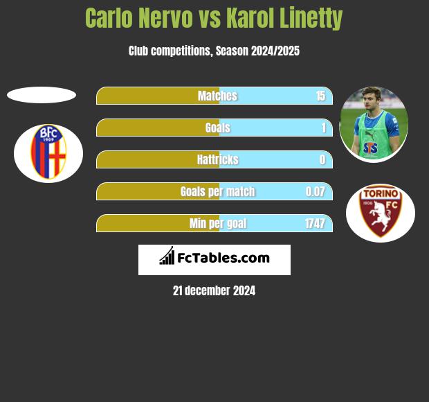 Carlo Nervo vs Karol Linetty h2h player stats